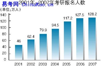 “考研热”断点诱因追溯 考研热降温并非是坏事